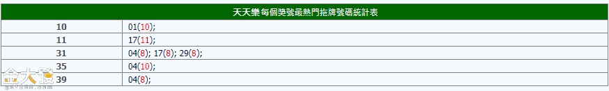 天天樂熱門號碼
