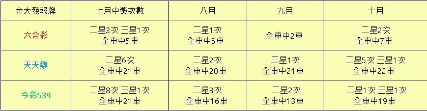 539報牌統計