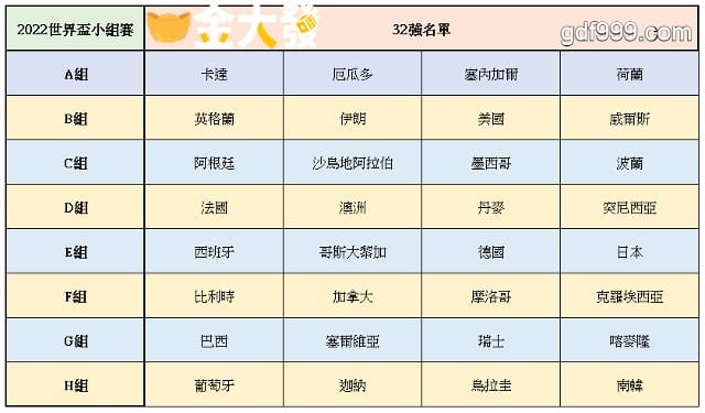 2022世界盃32強分組名單